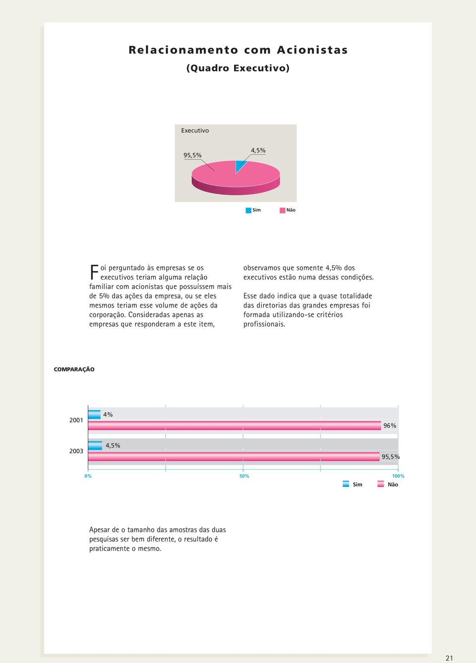 Consideradas apenas as empresas que responderam a este item, observamos que somente 4,5% dos executivos estão numa dessas condições.