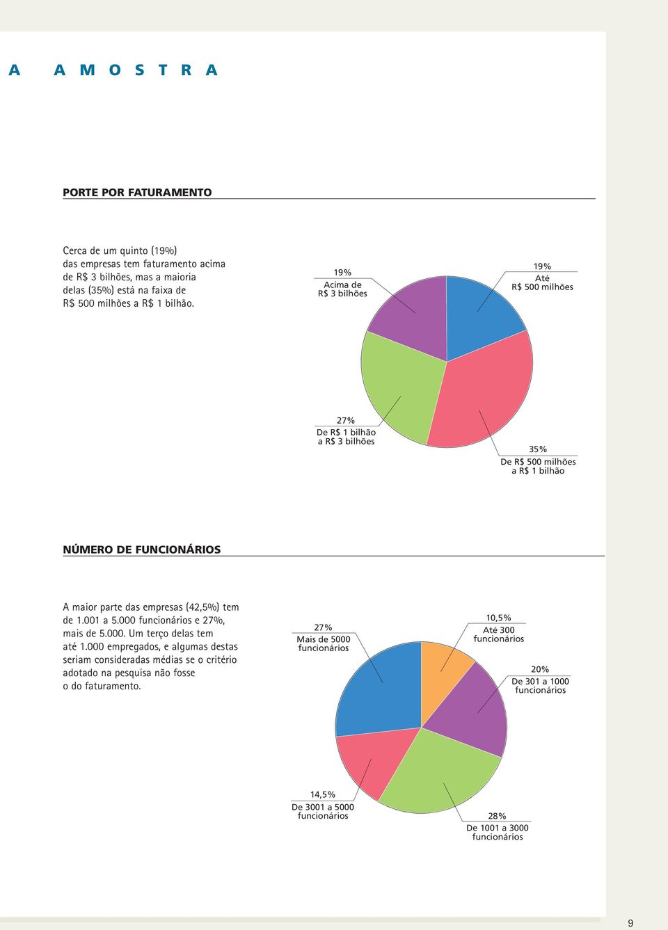 19% Acima de R$ 3 bilhões 19% Até R$ 500 milhões 27% De R$ 1 bilhão a R$ 3 bilhões 35% De R$ 500 milhões a R$ 1 bilhão NÚMERO DE FUNCIONÁRIOS A maior parte das empresas (42,5%) tem