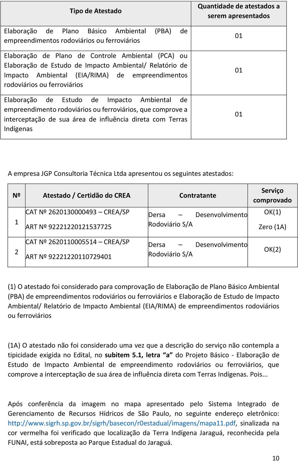 comprove a interceptação de sua área de influência direta com Terras Indígenas Quantidade de atestados a serem apresentados 0 0 0 A empresa JGP Consultoria Técnica Ltda apresentou os seguintes