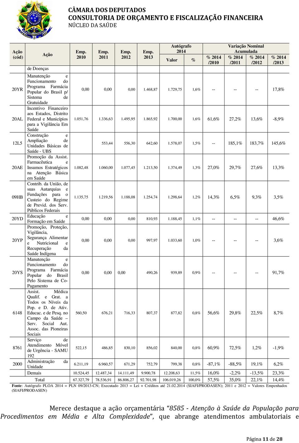 700,00 1,6% 61,6% 27,2% 13,6% -8,9% para a Vigilância Em Saúde Construção e 12L5 Ampliação de Unidades Básicas de 553,44 556,30 642,60 1.