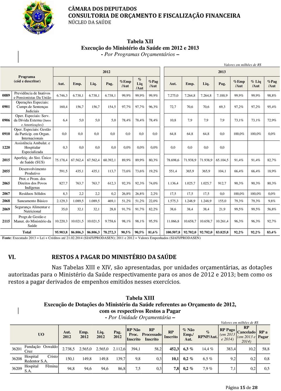Único de Saúde (SUS) Desenvolvimento Produtivo Prot. e Prom. dos Direitos dos Povos Indígenas Tabela XII Execução do Ministério da Saúde em e - Por Programas Orçamentários Aut. Liq. Pag.