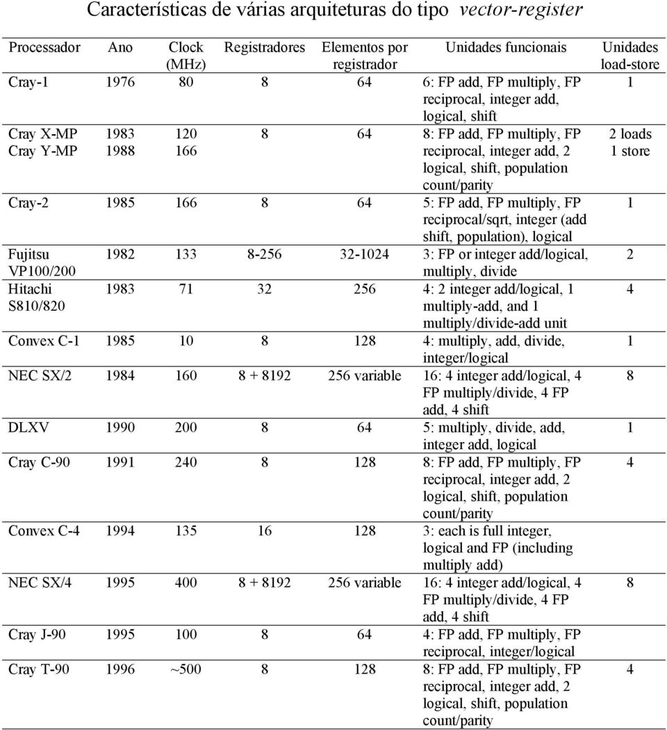 add, FP multiply, FP reciprocal/sqrt, integer (add shift, population), logical Fujitsu 982 33 8-256 32-024 3: FP or integer add/logical, VP00/200 Hitachi S80/820 multiply, divide 983 7 32 256 4: 2