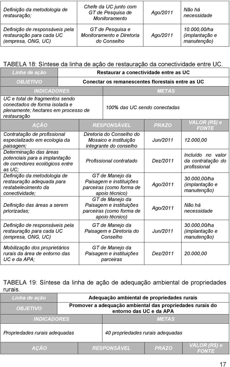 Linha de ação OBJETIVO UC e total de fragmentos sendo conectados de forma isolada e plenamente; hectares em processo de restauração Restaurar a conectividade entre as UC Conectar os remanescentes