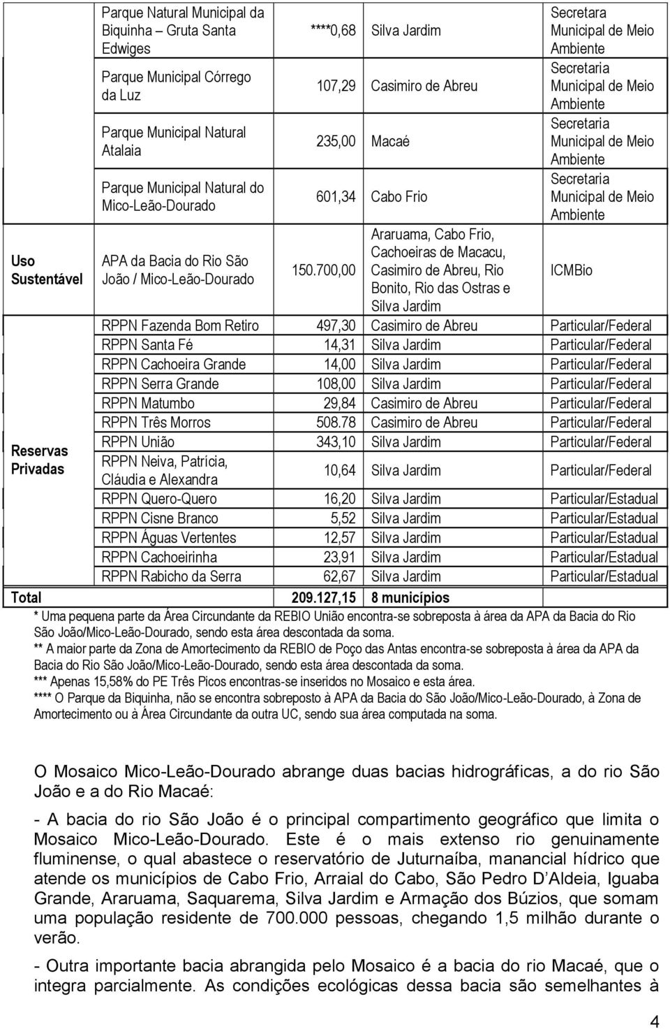 700,00 Araruama, Cabo Frio, Cachoeiras de Macacu, Casimiro de Abreu, Rio Bonito, Rio das Ostras e Silva Jardim Secretara Municipal de Meio Ambiente Secretaria Municipal de Meio Ambiente Secretaria