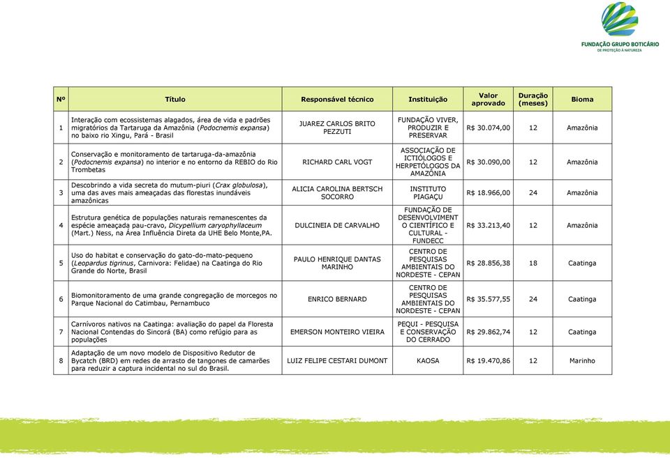 074,00 12 Amazônia 2 Conservação e monitoramento de tartaruga-da-amazônia (Podocnemis expansa) no interior e no entorno da REBIO do Rio Trombetas RICHARD CARL VOGT ASSOCIAÇÃO DE ICTIÓLOGOS E