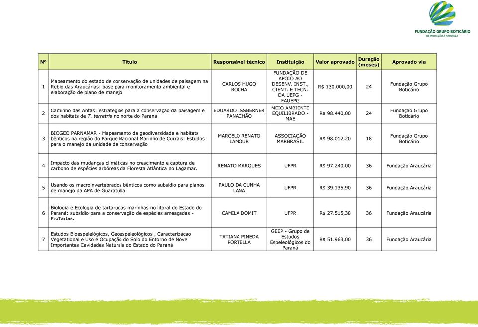 terretris no norte do Paraná CARLOS HUGO ROCHA EDUARDO ISSBERNER PANACHÃO FUNDAÇÃO DE APOIO AO DESENV. INST., CIENT. E TECN. DA UEPG - FAUEPG MEIO AMBIENTE EQUILIBRADO - MAE R$ 130.000,00 24 R$ 98.