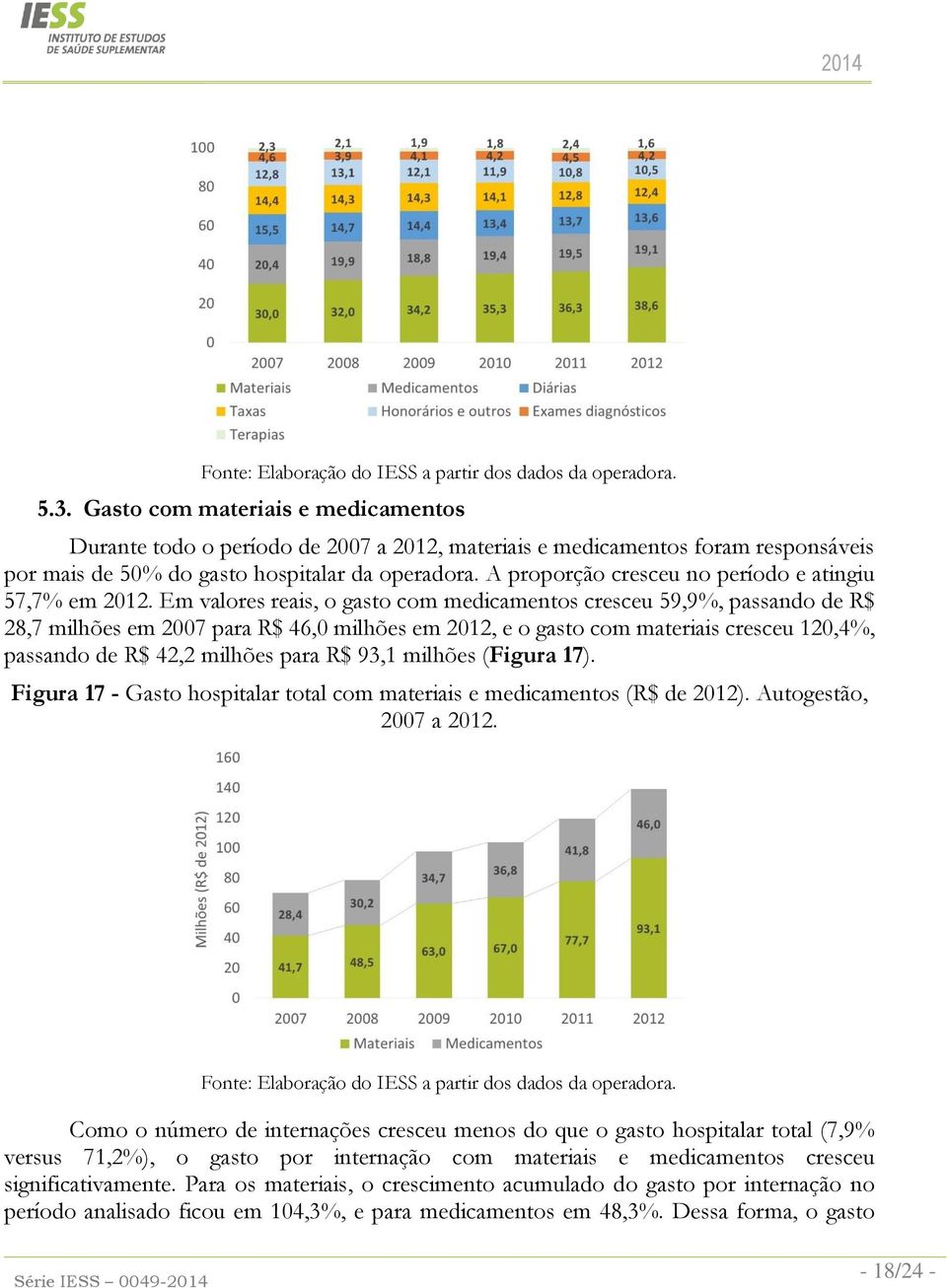 Em valores reais, o gasto com medicamentos cresceu 59,9%, passando de R$ 28,7 milhões em 2007 para R$ 46,0 milhões em 2012, e o gasto com materiais cresceu 120,4%, passando de R$ 42,2 milhões para R$