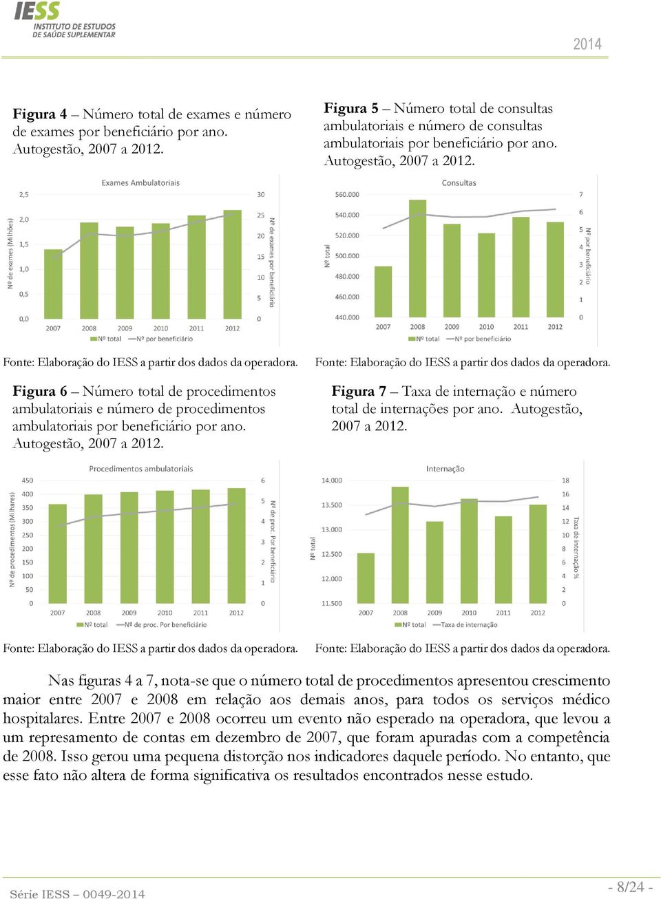 Figura 6 Número total de procedimentos ambulatoriais e número de procedimentos ambulatoriais por beneficiário por ano. Autogestão, 2007 a 2012.