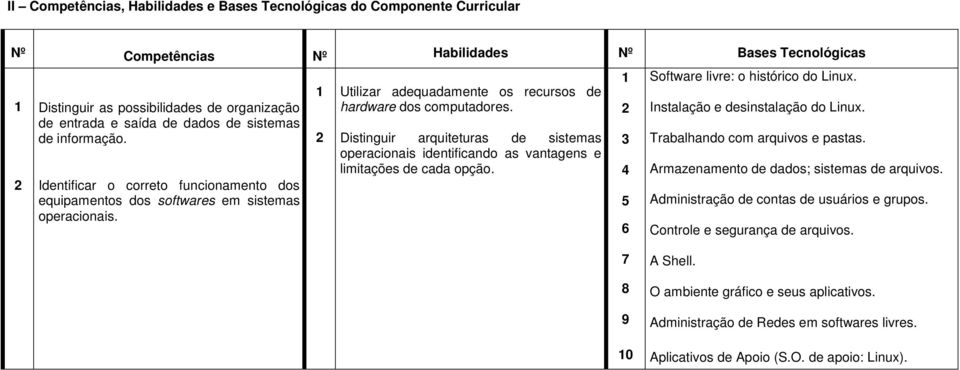 Distinguir arquiteturas de sistemas operacionais identificando as vantagens e limitações de cada opção. 1 3 4 5 6 Software livre: o histórico do Linux. Instalação e desinstalação do Linux.