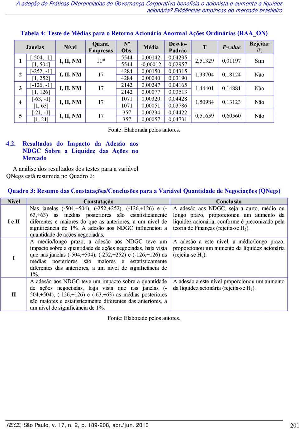 Padrão [0, ] 0,00 0,0 I, II, NM * [, 0] 0,000 0,097 [, ] 8 0,000 0,0 I, II, NM 7 [, ] 8 0,0000 0,090 [6, ] 0,007 0,06 I, II, NM 7 [, 6] 0,00077 0,0 [6, ] 07 0,000 0,08 I, II, NM 7 [, 6] 07 0,000