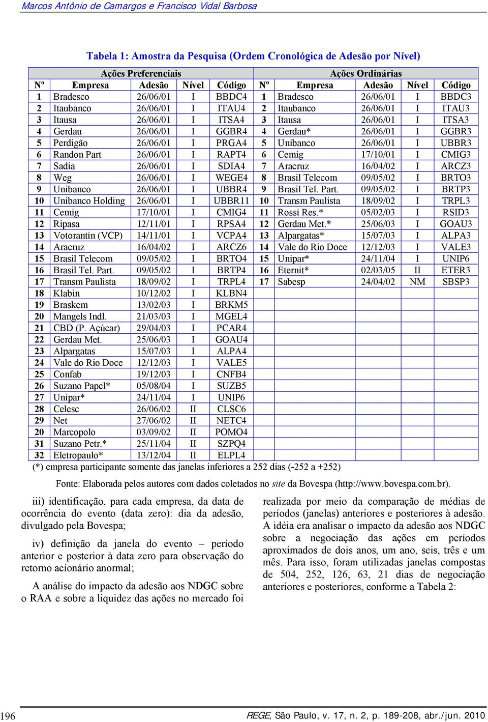 I GGBR Perdigão 6/06/0 I PRGA Unibanco 6/06/0 I UBBR 6 Randon Part 6/06/0 I RAPT 6 Cemig 7/0/0 I CMIG 7 Sadia 6/06/0 I SDIA 7 Aracruz 6/0/0 I ARCZ 8 Weg 6/06/0 I WEGE 8 Brasil Telecom 09/0/0 I BRTO 9