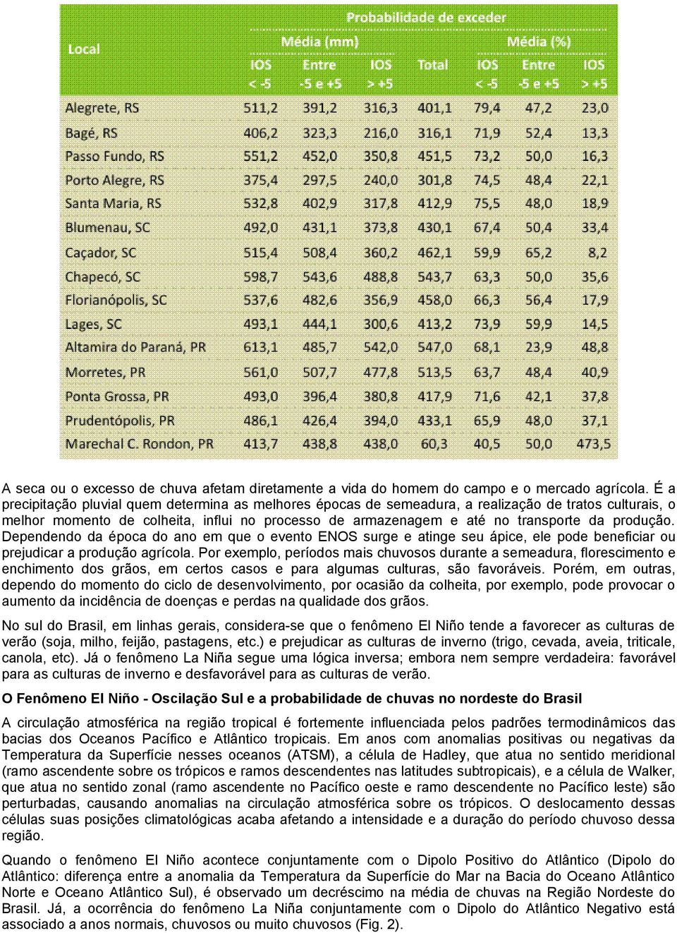 produção. Dependendo da época do ano em que o evento ENOS surge e atinge seu ápice, ele pode beneficiar ou prejudicar a produção agrícola.