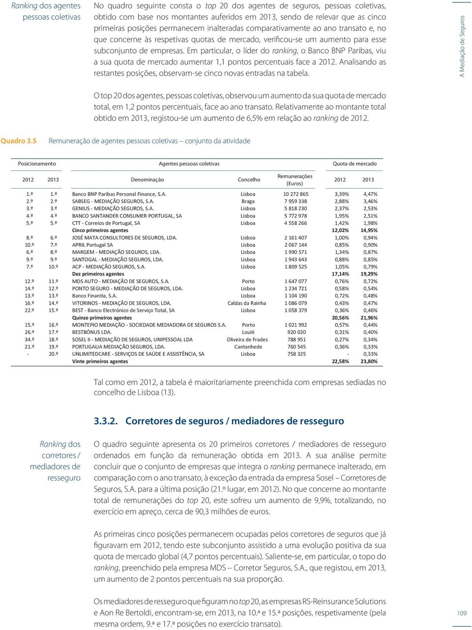 Em particular, o líder do ranking, o Banco BNP Paribas, viu a sua quota de mercado aumentar 1,1 pontos percentuais face a 212.