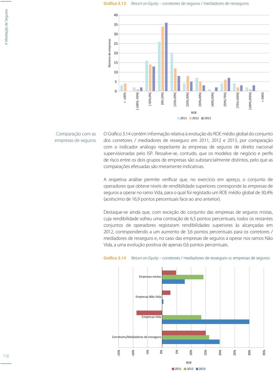 [75%;1%[ [1%;2%] > 2% Comparação com as empresas de seguros O 14 contém informação relativa à evolução do ROE médio global do conjunto dos corretores / mediadores de resseguro em 211, 212 e 213, por