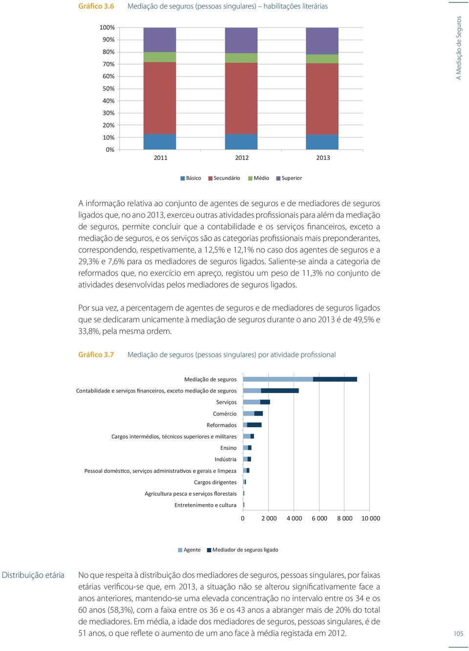 e de mediadores de seguros ligados que, no ano 213, exerceu outras atividades profissionais para além da mediação de seguros, permite concluir que a contabilidade e os serviços financeiros, exceto a