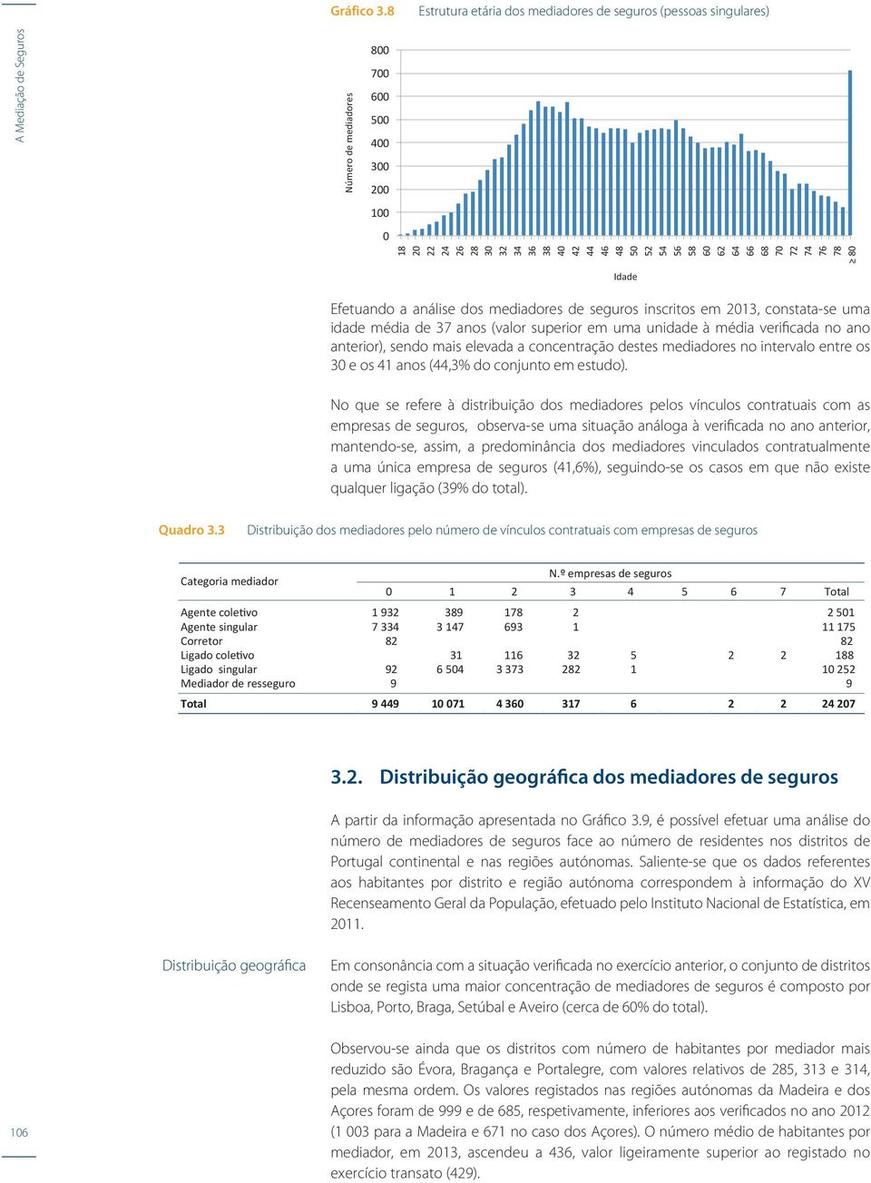 mediadores de seguros inscritos em 213, constata-se uma idade média de 37 anos (valor superior em uma unidade à média verificada no ano anterior), sendo mais elevada a concentração destes mediadores