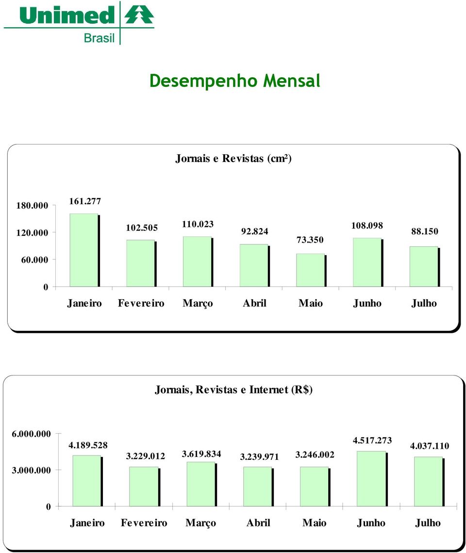 000 0 Janeiro Fevereiro Março Abril Maio Junho Julho Jornais, Revistas e Internet