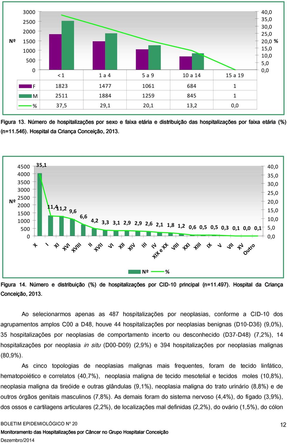 Nº 45 4 35 3 25 2 15 1 5 X 35,1 11,411,2 9,6 6,6 4,2 3,3 3,1 2,9 2,9 2,6 2,1 1,8 1,2,6,5,5,3,1,1 I XI XVI XVIII II XVII VI XII XIV III IV XIX e XX VIII XXI XIII IX V VII XV Outro 4 35, 3 25, 2 15, 1