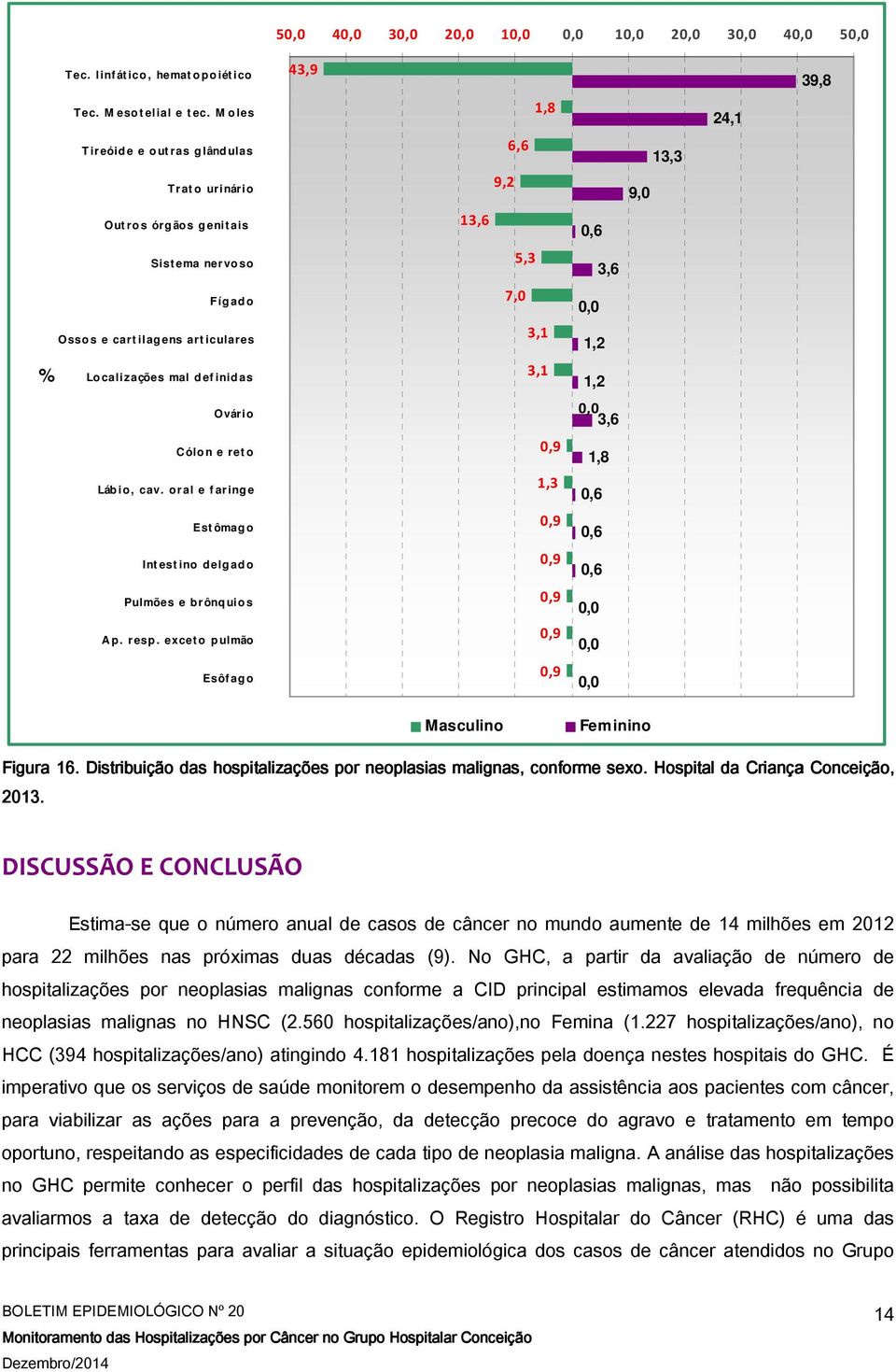 Localizações mal def inidas 3,1 1,2 Ovário 3,6 C ólo n e ret o,9 1,8 Láb io, cav. o ral e f aring e 1,3,6 Est ômago,9,6 Int est ino delgado,9,6 Pulmões e brônquios,9 Ap. resp.