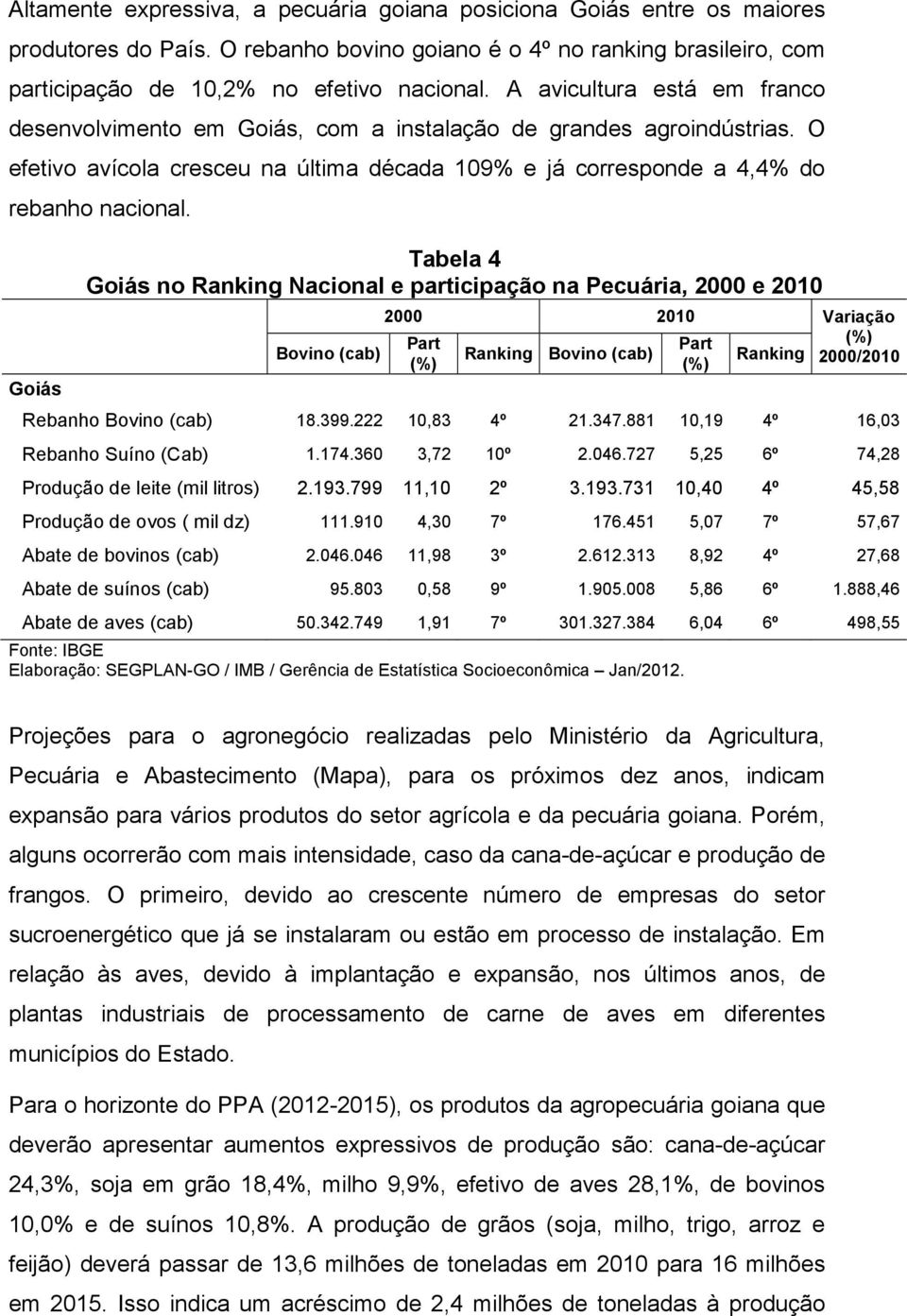 Goiás Tabela 4 Goiás no Ranking Nacional e participação na Pecuária, 2000 e 2010 2000 2010 Variação Part Part (%) Bovino (cab) Ranking Bovino (cab) Ranking (%) (%) 2000/2010 Rebanho Bovino (cab) 18.