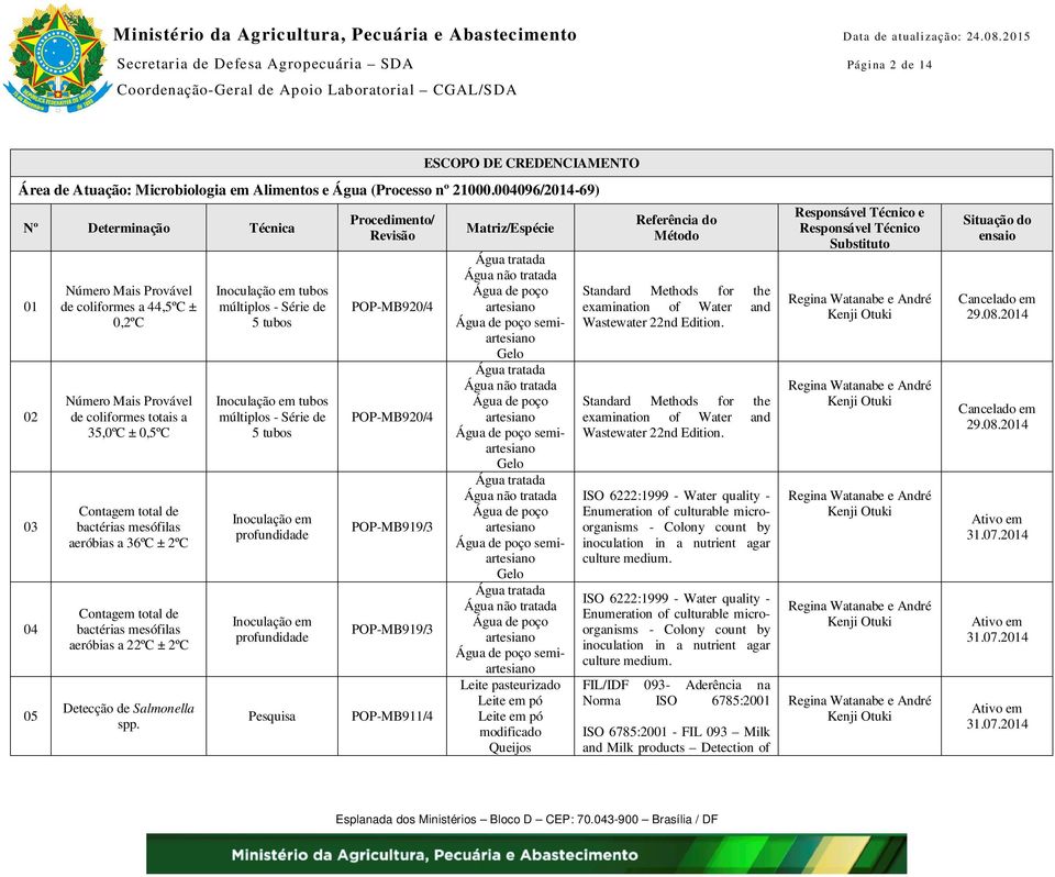 004096/2014-69) Nº Determinação Técnica 01 02 03 04 05 Número Mais Provável de coliformes a 44,5ºC ± 0,2ºC Número Mais Provável de coliformes totais a 35,0ºC ± 0,5ºC bactérias mesófilas aeróbias a