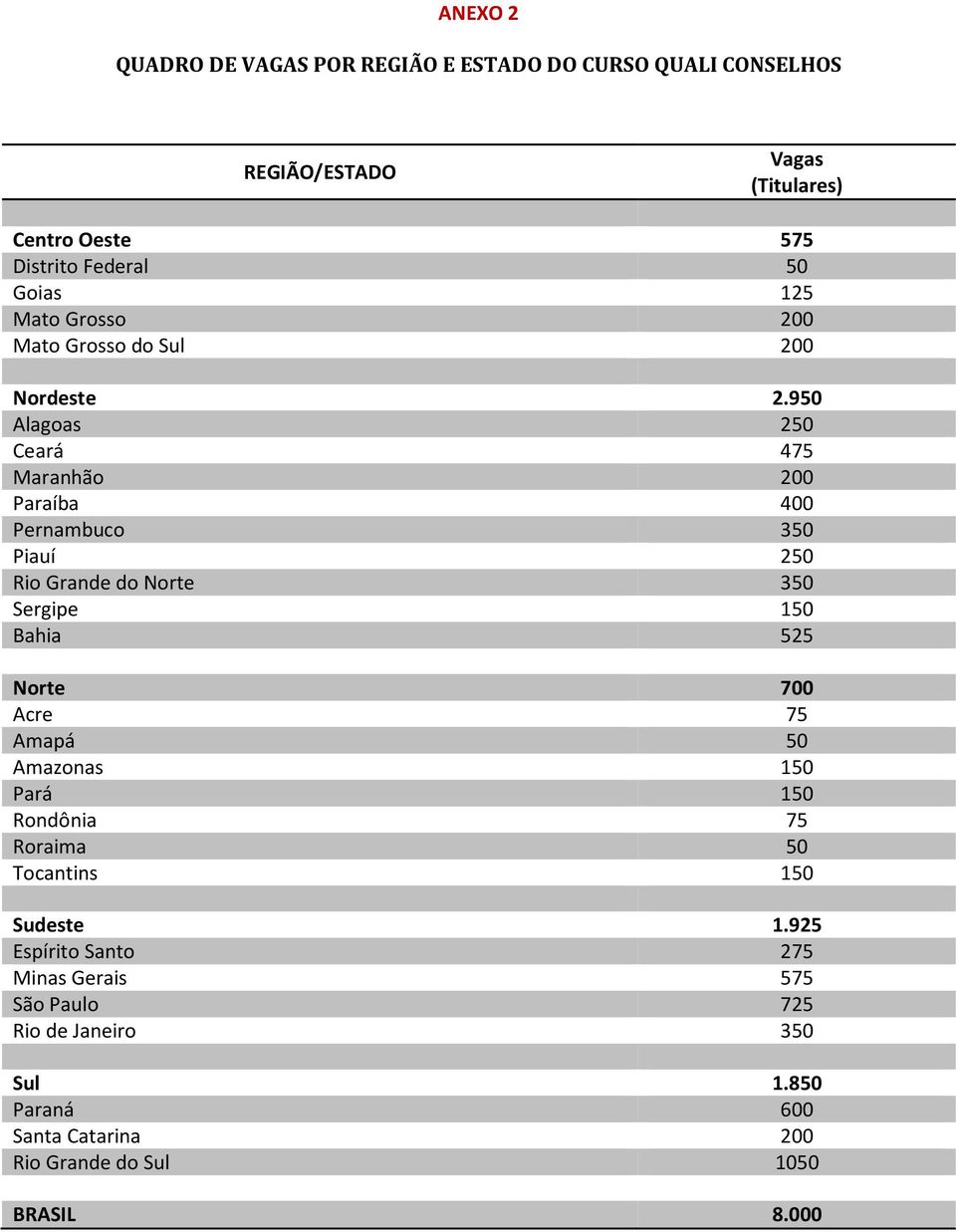 950 Alagoas 250 Ceará 475 Maranhão 200 Paraíba 400 Pernambuco 350 Piauí 250 Rio Grande do Norte 350 Sergipe 150 Bahia 525 Norte 700 Acre 75