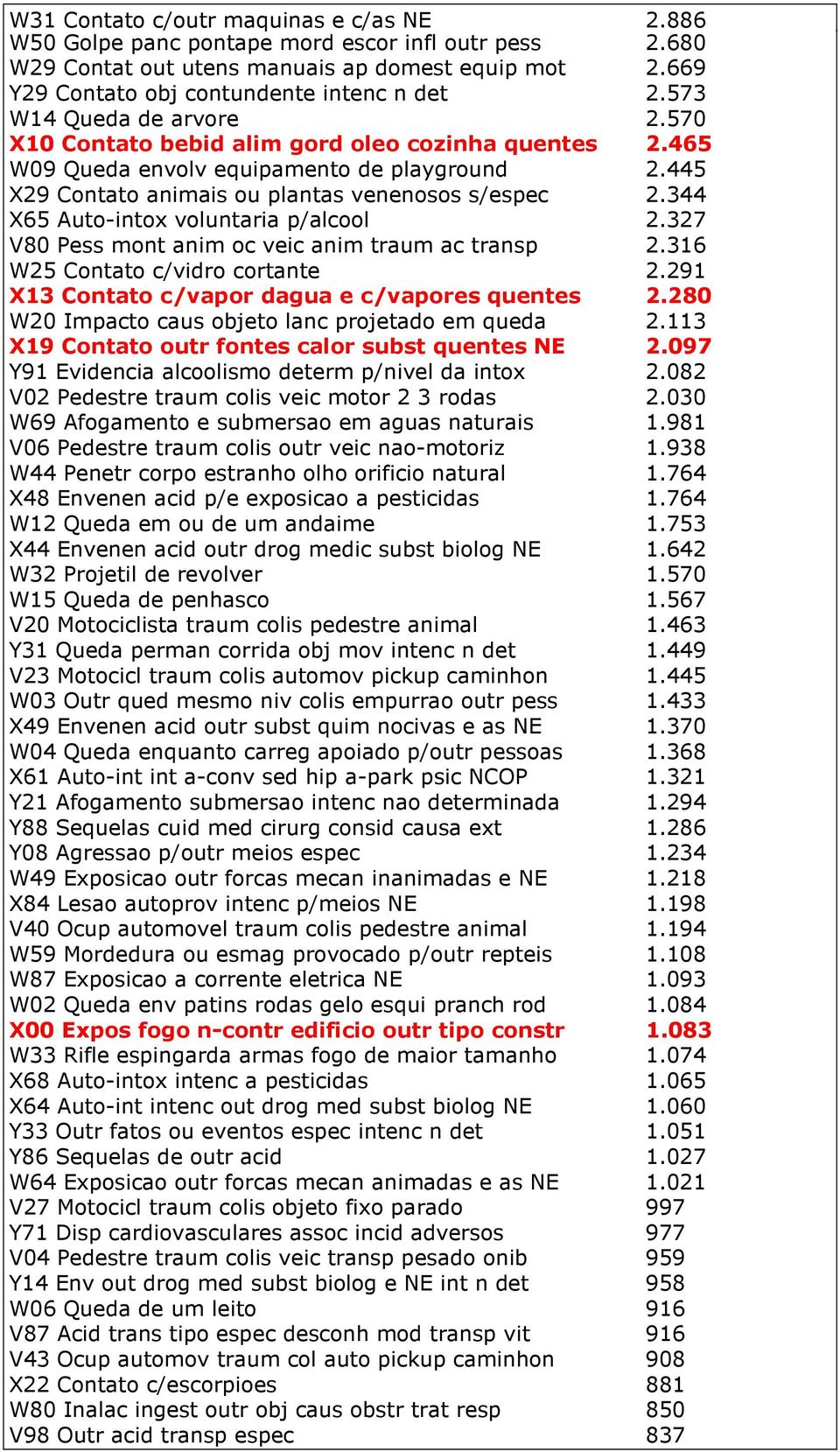 344 X65 Auto-intox voluntaria p/alcool 2.327 V80 Pess mont anim oc veic anim traum ac transp 2.316 W25 Contato c/vidro cortante 2.291 X13 Contato c/vapor dagua e c/vapores quentes 2.