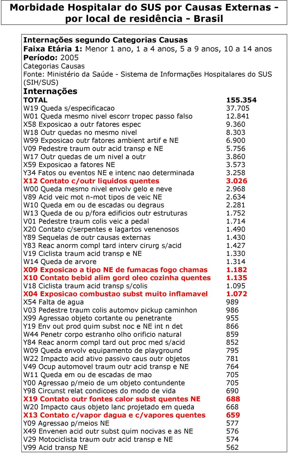 841 X58 Exposicao a outr fatores espec 9.360 W18 Outr quedas no mesmo nivel 8.303 W99 Exposicao outr fatores ambient artif e NE 6.900 V09 Pedestre traum outr acid transp e NE 5.