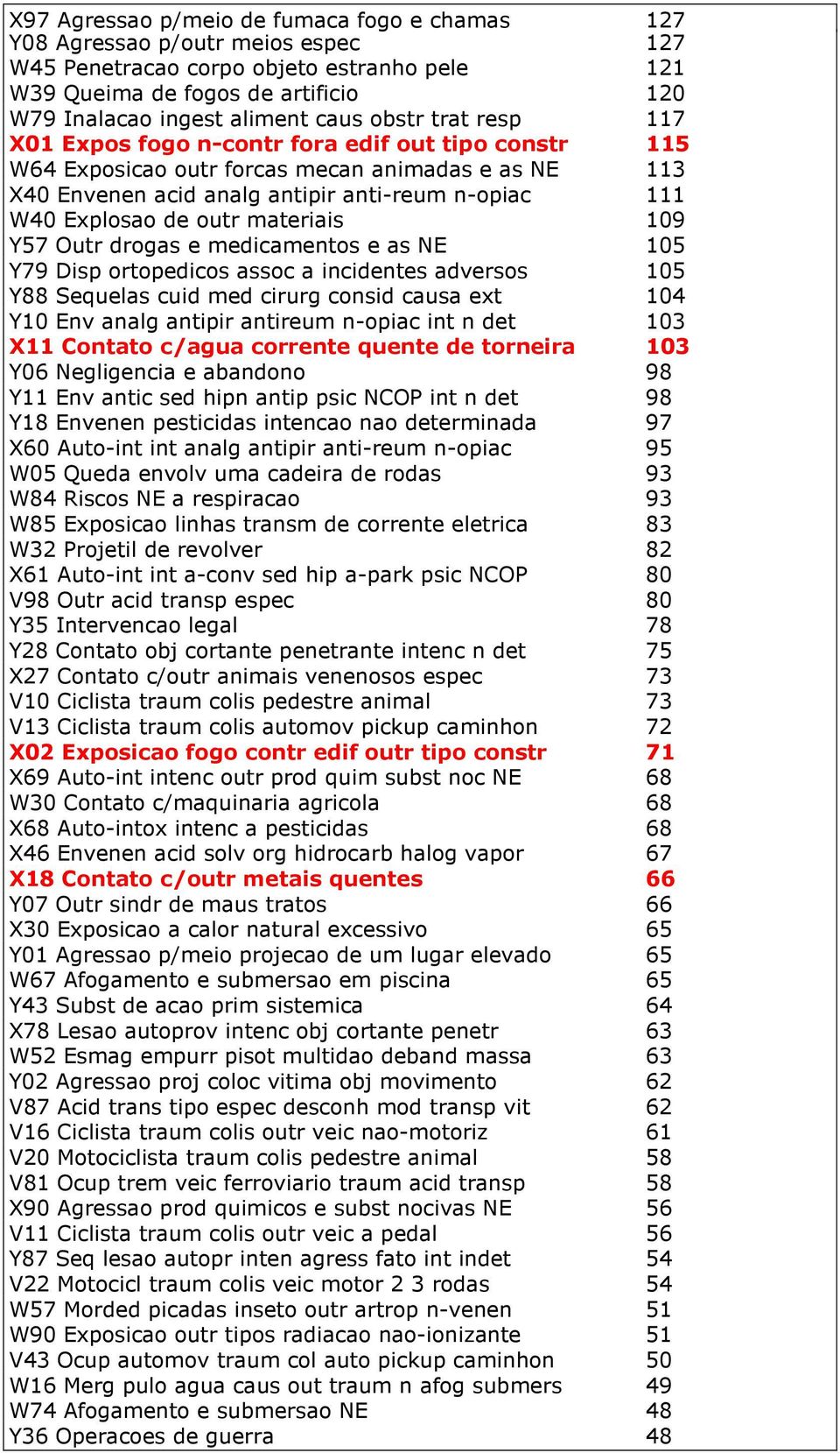 materiais 109 Y57 Outr drogas e medicamentos e as NE 105 Y79 Disp ortopedicos assoc a incidentes adversos 105 Y88 Sequelas cuid med cirurg consid causa ext 104 Y10 Env analg antipir antireum n-opiac