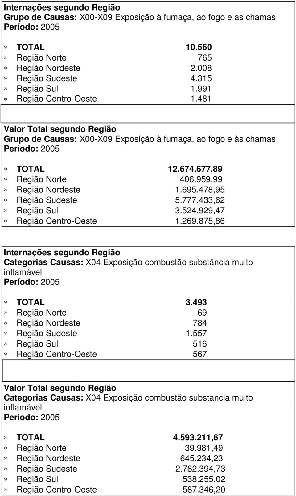 478,95 Região Sudeste 5.777.433,62 Região Sul 3.524.929,47 Região Centro-Oeste 1.269.875,86 Internações segundo Região Categorias Causas: X04 Exposição combustão substância muito inflamável TOTAL 3.