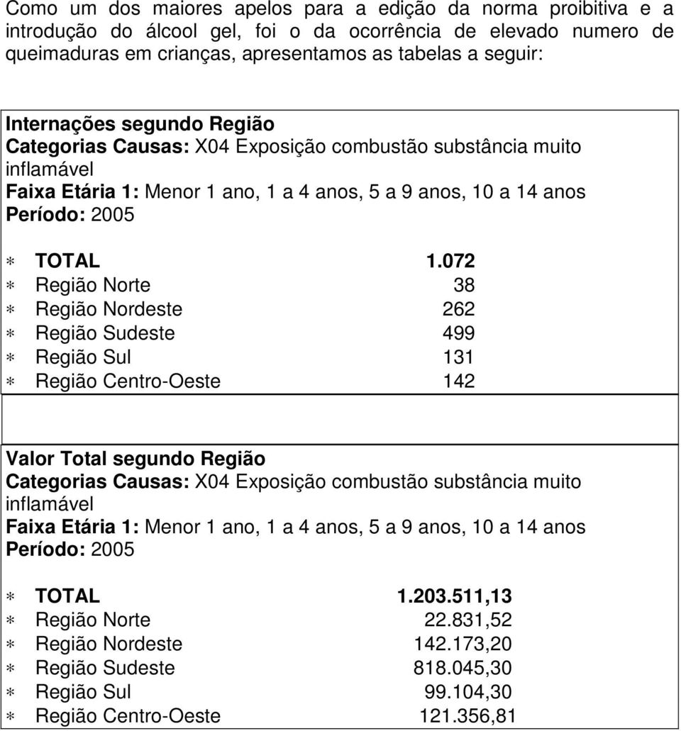 072 Região Norte 38 Região Nordeste 262 Região Sudeste 499 Região Sul 131 Região Centro-Oeste 142 Valor Total segundo Região Categorias Causas: X04 Exposição combustão substância muito