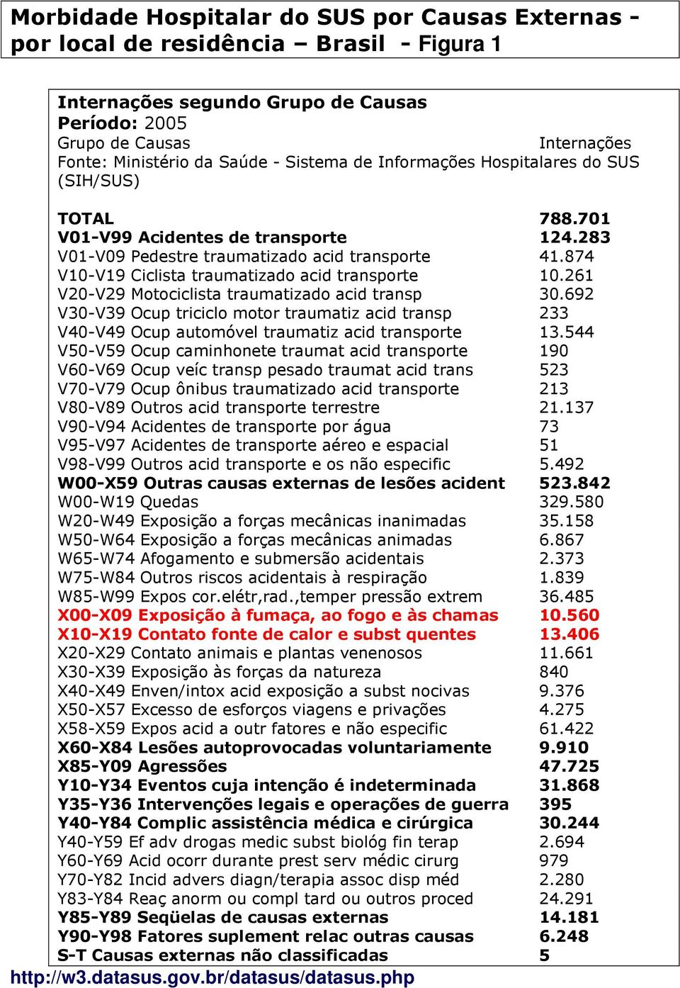 261 V20-V29 Motociclista traumatizado acid transp 30.692 V30-V39 Ocup triciclo motor traumatiz acid transp 233 V40-V49 Ocup automóvel traumatiz acid transporte 13.