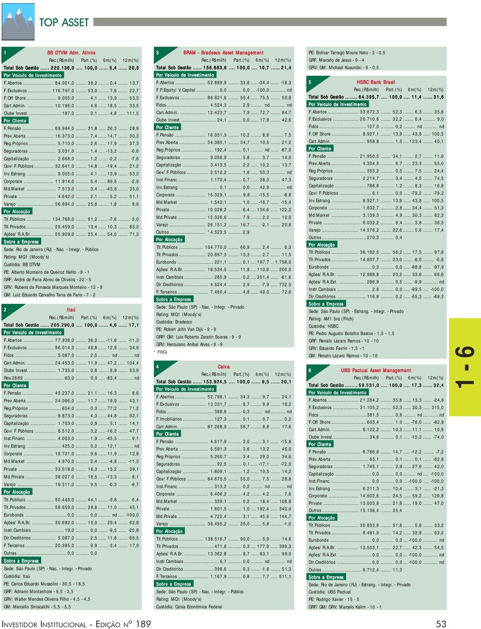 .. 30,3 Reg.Próprios... 5.710,0... 2,6... 17,9... 37,3 Seguradoras... 3.031,0... 1,4... -13,2... -0,6 Capitalização... 2.668,0... 1,2... -2,2... -7,6 Gov/F.Públicos... 32.641,0... 14,8... -19,4.