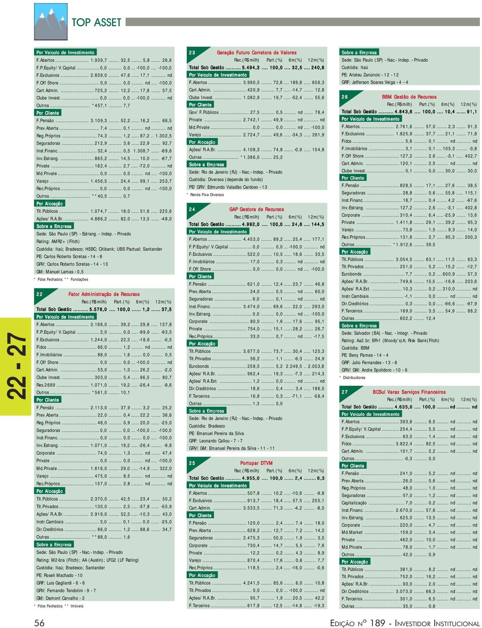 Próprios... 74,3... 1,2... 87,2.. 1.302,5 Seguradoras... 212,9... 3,6... 22,9... 92,7 Inst.Financ.... 32,4... 0,5 1.308,7... -89,6 Inv.Estrang.... 865,2... 14,5... 10,0... -87,7 Private... 162,4... 2,7.