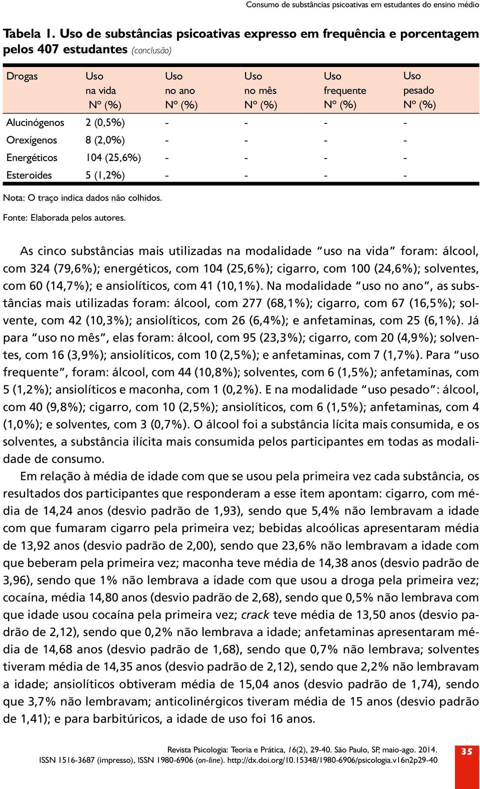 Energéticos 104 (25,6%) - - - - Esteroides 5 (1,2%) - - - - Nota: O traço indica dados não colhidos. Fonte: Elaborada pelos autores.