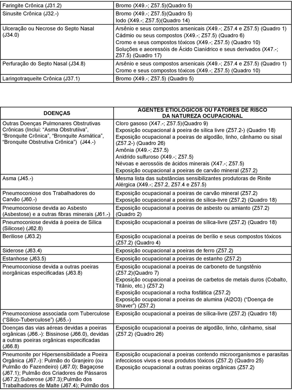 -; Z57.5) (Quadro 17) Perfuração do Septo Nasal (J34.8) Arsênio e seus compostos arsenicais (X49.-; Z57.4 e Z57.5) (Quadro 1) Cromo e seus compostos tóxicos (X49.-; Z57.5) (Quadro 10) Laringotraqueíte Crônica (J37.