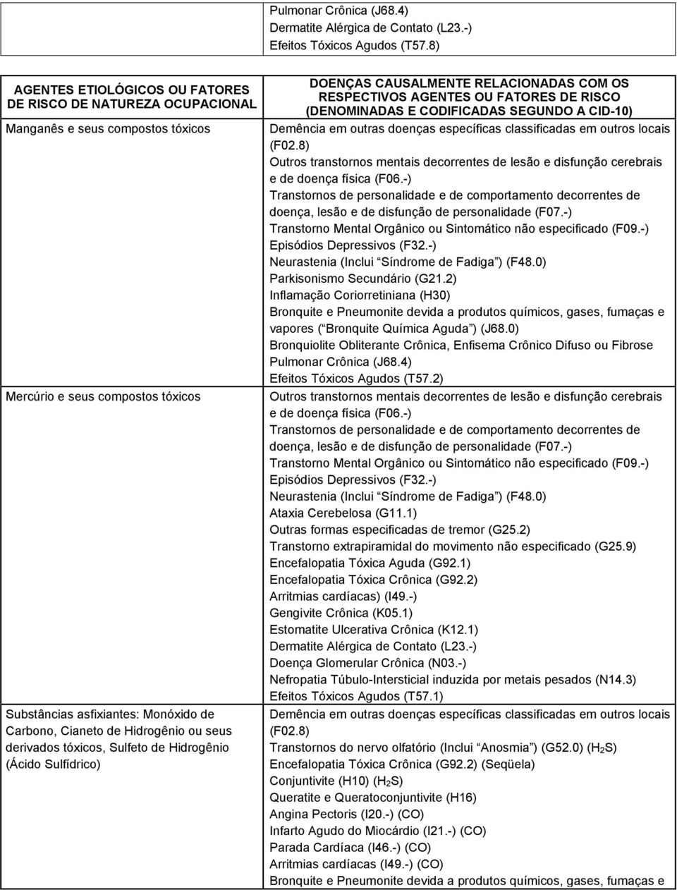 Hidrogênio ou seus derivados tóxicos, Sulfeto de Hidrogênio (Ácido Sulfídrico) CAUSALMENTE RELACIONADAS COM OS RESPECTIVOS AGENTES OU FATORES DE RISCO (DENOMINADAS E CODIFICADAS SEGUNDO A CID-10)