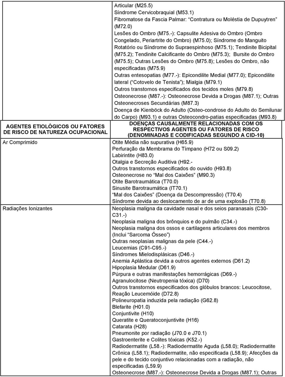 0); Síndrome do Manguito Rotatório ou Síndrome do Supraespinhoso (M75.1); Tendinite Bicipital (M75.2); Tendinite Calcificante do Ombro (M75.3); Bursite do Ombro (M75.5); Outras Lesões do Ombro (M75.