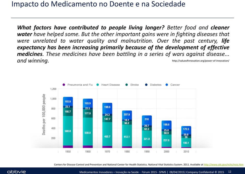 Over the past century, life expectancy has been increasing primarily because of the development of effective medicines.