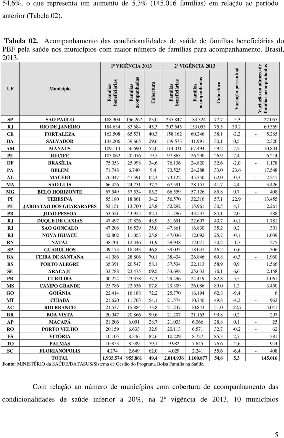 UF Município 1ª VIGÊNCIA 2013 2ª VIGÊNCIA 2013 acompanhadas SP SAO PAULO 188.304 156.267 83,0 235.847 183.324 77,7-5,3 27.057 RJ RIO DE JANEIRO 184.634 83.684 45,3 202.645 153.053 75,5 30,2 69.