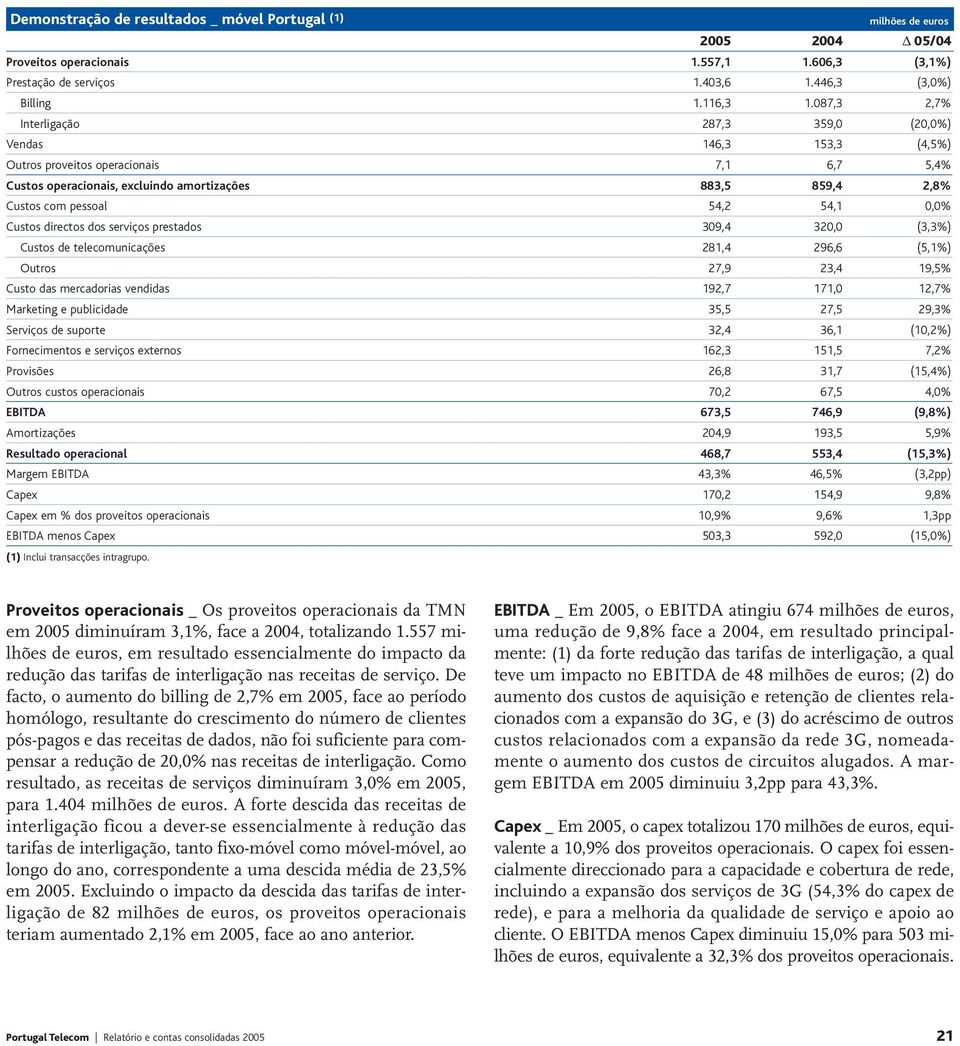 54,1 0,0% Custos directos dos serviços prestados 309,4 320,0 (3,3%) Custos de telecomunicações 281,4 296,6 (5,1%) Outros 27,9 23,4 19,5% Custo das mercadorias vendidas 192,7 171,0 12,7% Marketing e