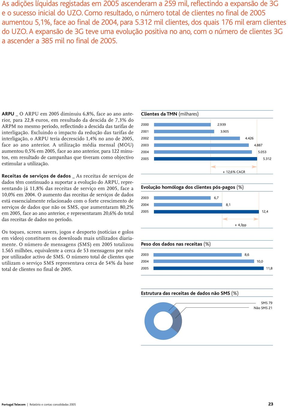 A expansão de 3G teve uma evolução positiva no ano, com o número de clientes 3G a ascender a 385 mil no final de 2005.