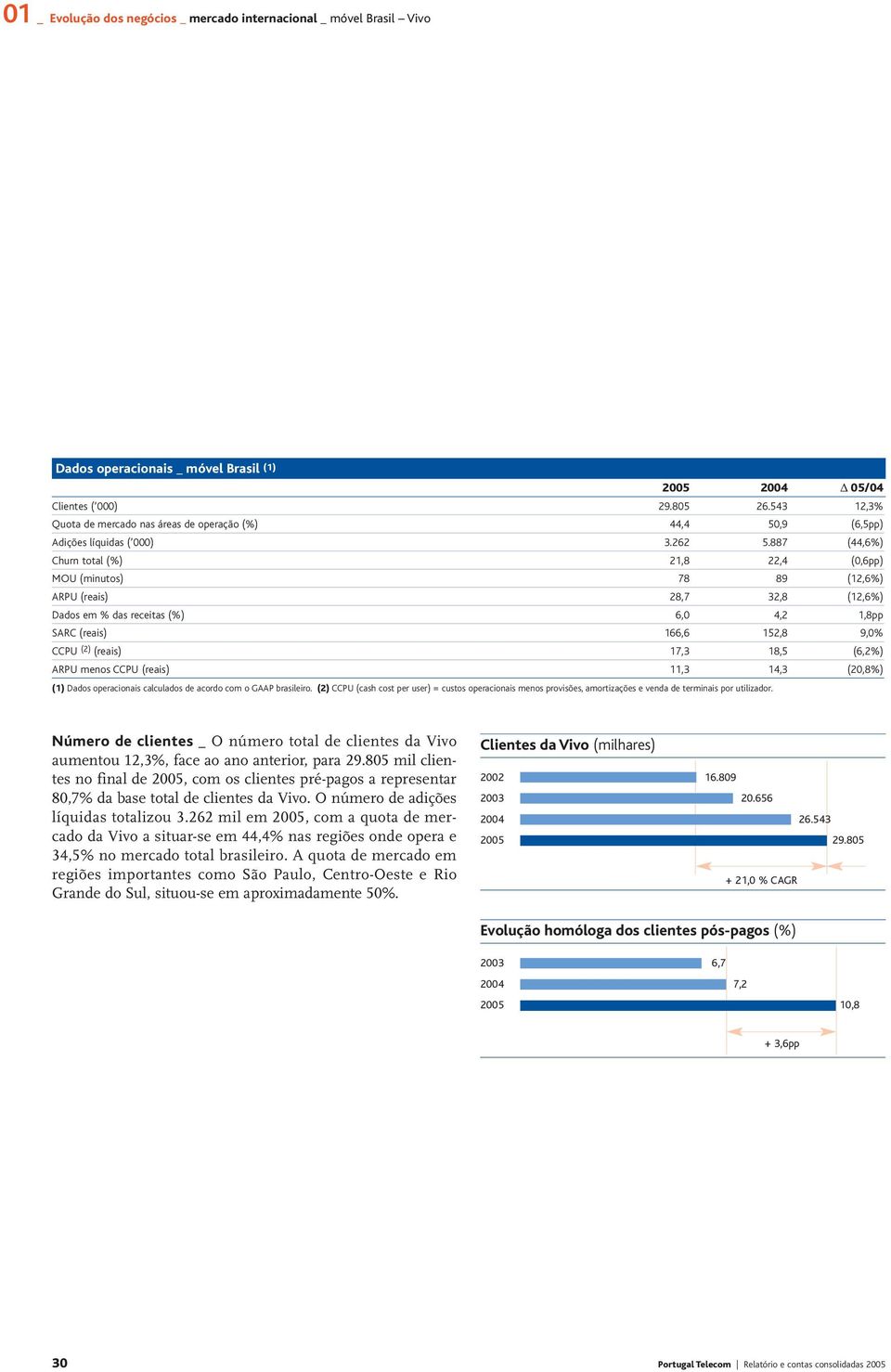 887 (44,6%) Churn total (%) 21,8 22,4 (0,6pp) MOU (minutos) 78 89 (12,6%) ARPU (reais) 28,7 32,8 (12,6%) Dados em % das receitas (%) 6,0 4,2 1,8pp SARC (reais) 166,6 152,8 9,0% CCPU (2) (reais) 17,3