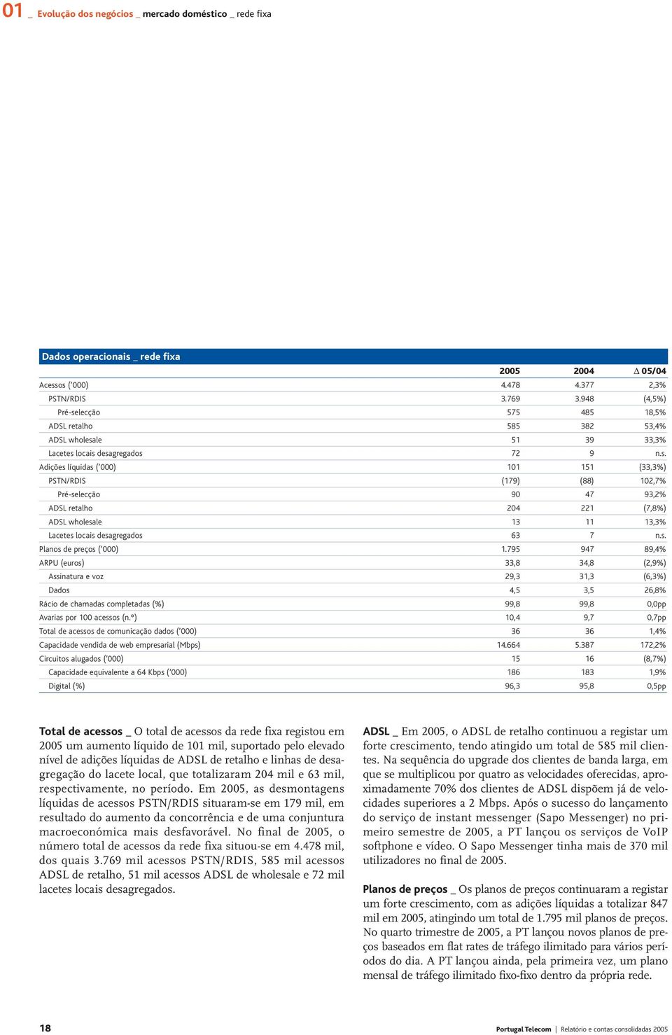 lecção 575 485 18,5% ADSL retalho 585 382 53,4% ADSL wholesa