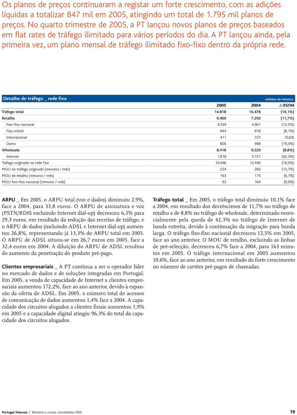 A PT lançou ainda, pela primeira vez, um plano mensal de tráfego ilimitado fixo-fixo dentro da própria rede. Detalhe do tráfego _ rede fixa milhões de minutos 2005 2004 05/04 Tráfego total 14.818 16.