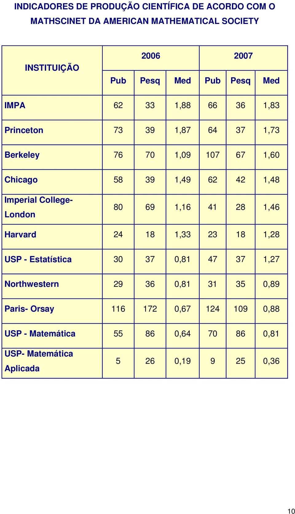 Imperial College- London 80 69 1,16 41 28 1,46 Harvard 24 18 1,33 23 18 1,28 USP - Estatística 30 37 0,81 47 37 1,27 Northwestern 29 36