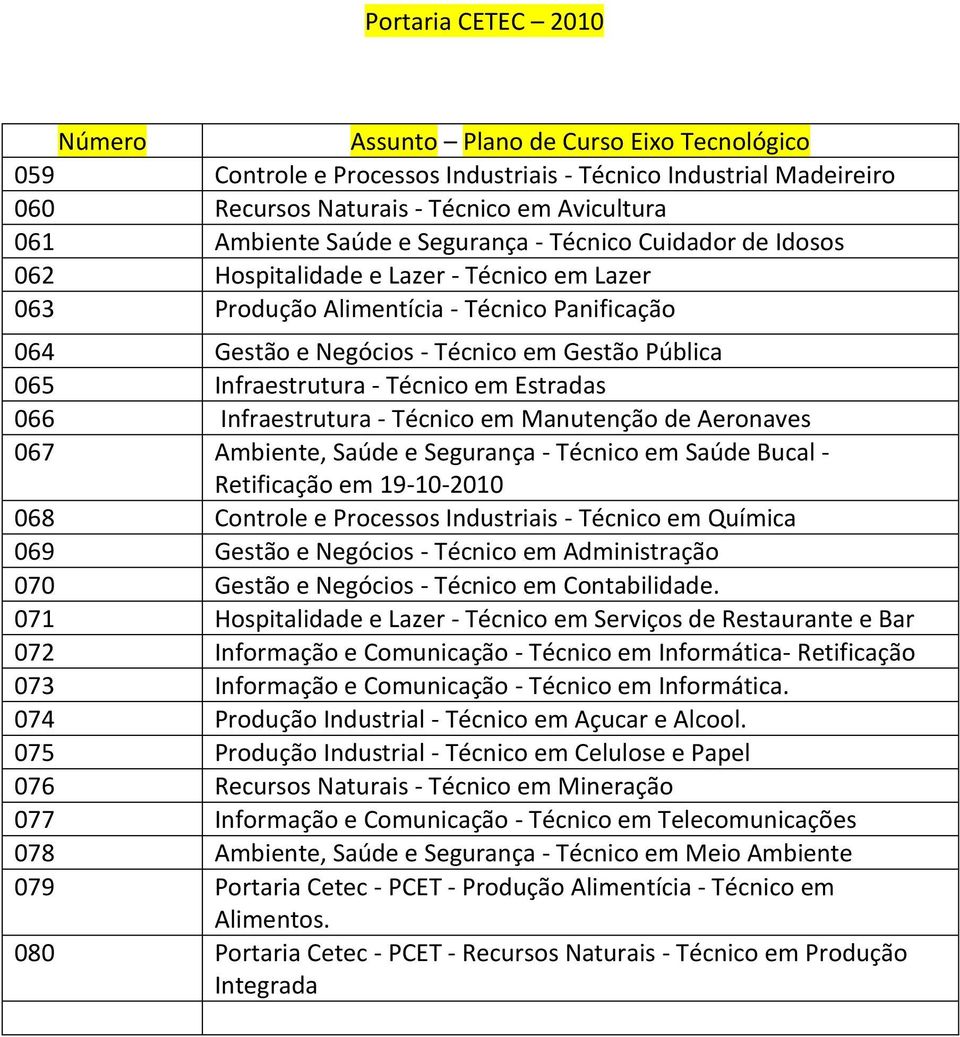 Infraestrutura - Técnico em Estradas 066 Infraestrutura - Técnico em Manutenção de Aeronaves 067 Ambiente, Saúde e Segurança - Técnico em Saúde Bucal - Retificação em 19-10-2010 068 Controle e