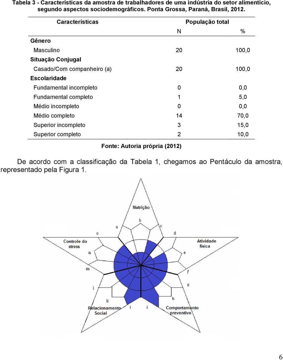 Gênero Características População total N % Masculino 20 100,0 Situação Conjugal Casado/Com companheiro (a) 20 100,0 Escolaridade Fundamental