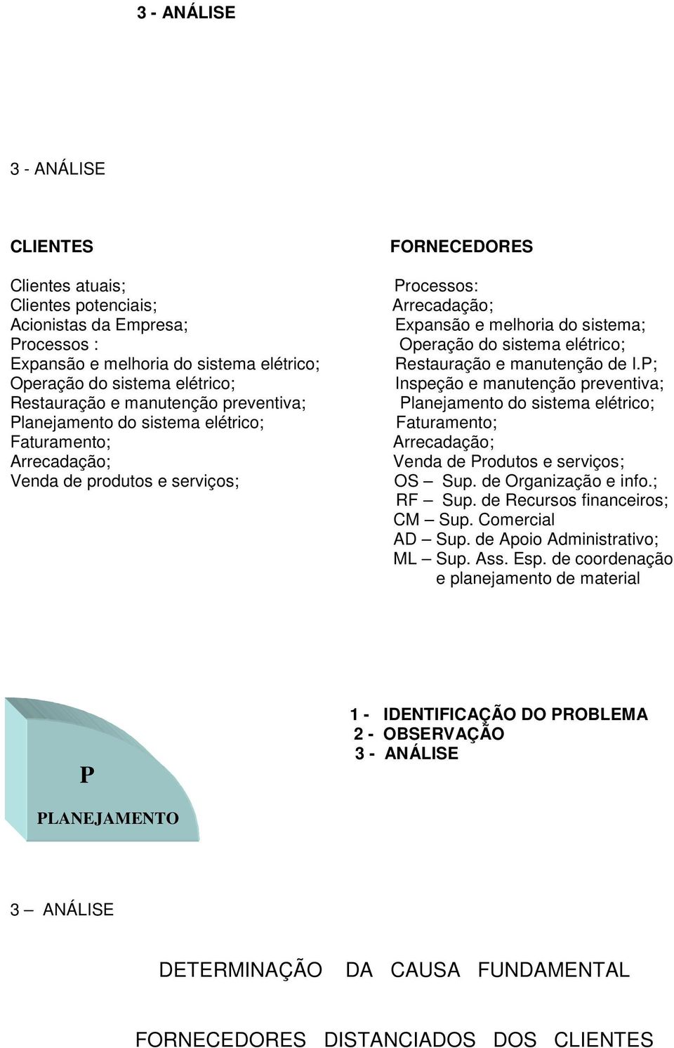 sistema elétrico; Restauração e manutenção de I.P; Inspeção e manutenção preventiva; Planejamento do sistema elétrico; Faturamento; Arrecadação; Venda de Produtos e serviços; OS Sup.