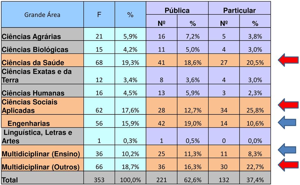 Ciências Sociais Aplicadas 62 17,6% 28 12,7% 34 25,8% Engenharias 56 15,9% 42 19,0% 14 10,6% Linguística, Letras e Artes 1 0,3% 1 0,5%